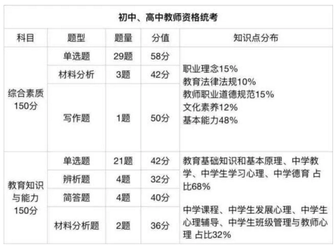 四川教師資格證考試網(wǎng),中學教資統(tǒng)考大綱