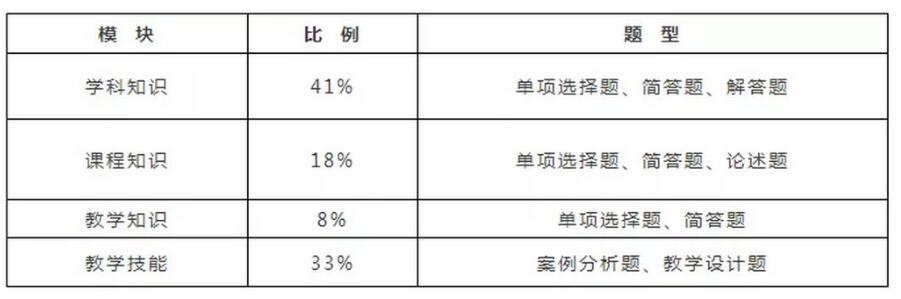 四川教師資格網(wǎng)整理備考：四川中學(xué)教師資格證學(xué)科知識(shí)考什么?