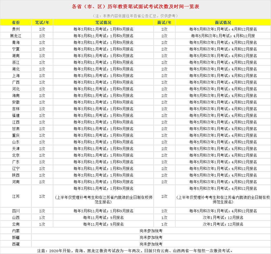 四川教師資格證網(wǎng)整理：全國各省份教師資格證報名次數(shù)、報名時間大全